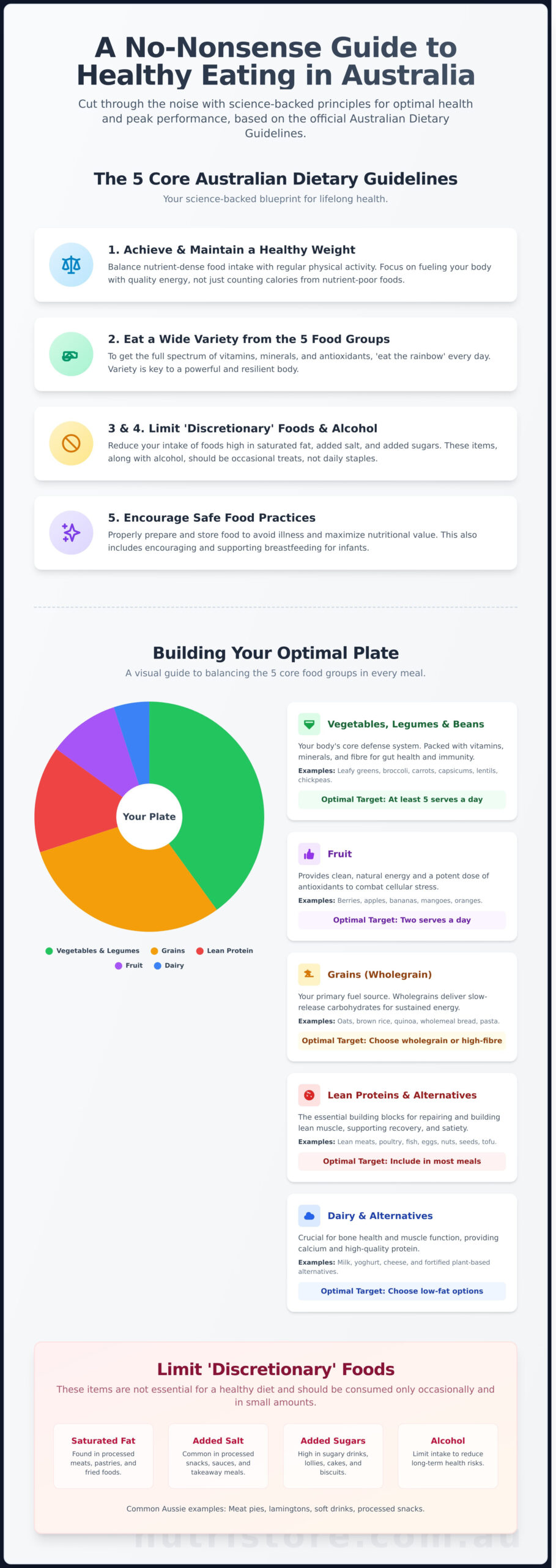 Nutrition Advice Australia: Your Ultimate Guide to Healthy Eating - Infographic